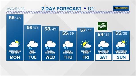 dc weather 10 day graph